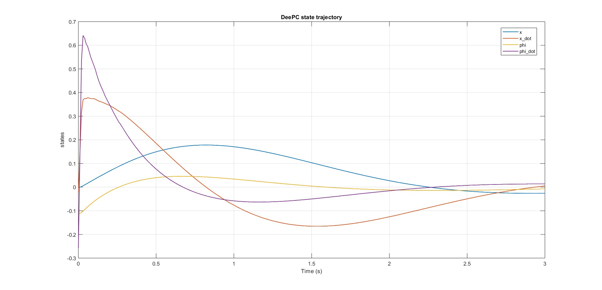 DeePC all-state output